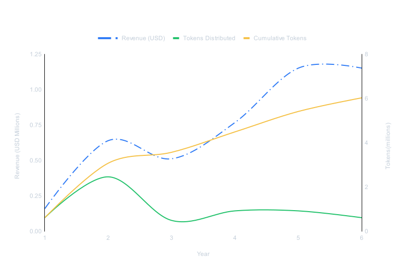 Revenue and Emission projections over 6 years showing revenue growth outpacing token distribution